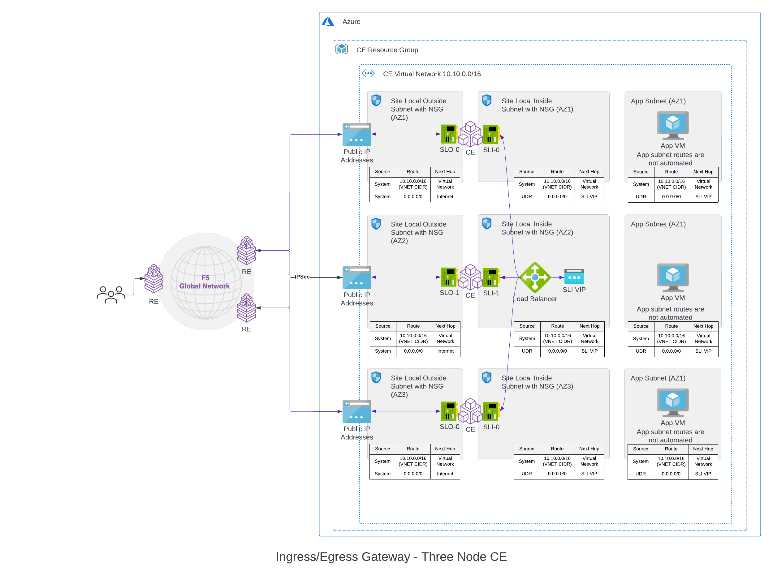 Figure: Azure Site Deployment - Ingress/Egress Gateway (Two Interfaces) Standalone VNet