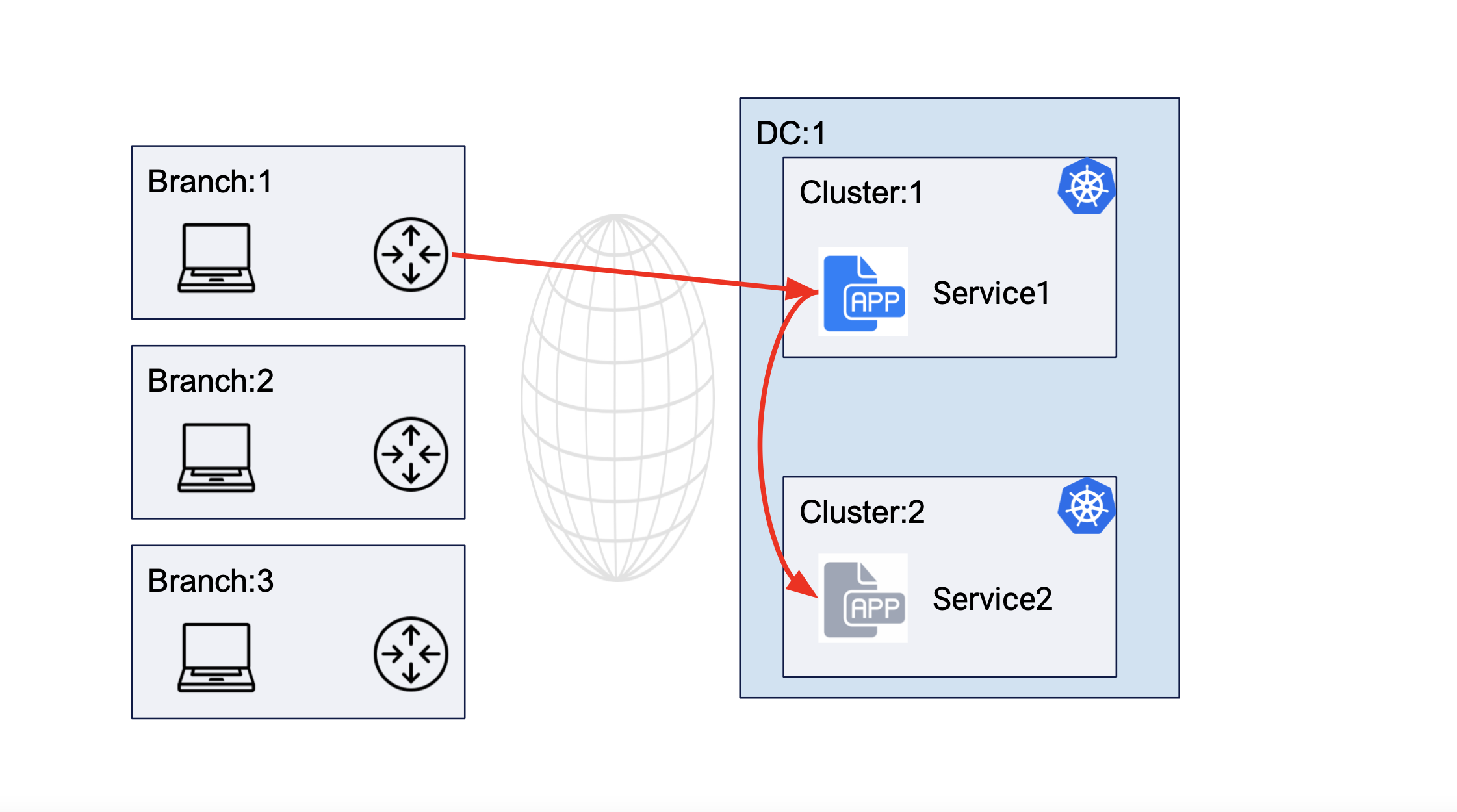 Figure: Service Communication Between Clusters of Same DC