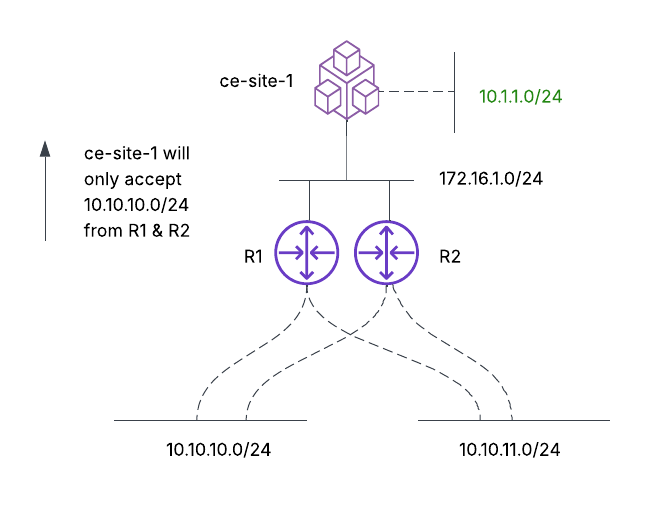 Figure: Inbound Route Filtering