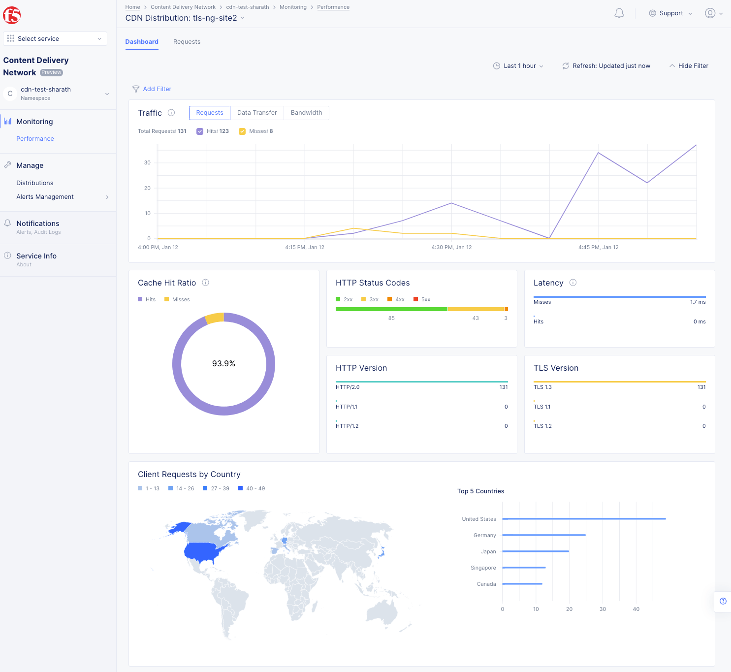 Figure: Distribution Monitoring View