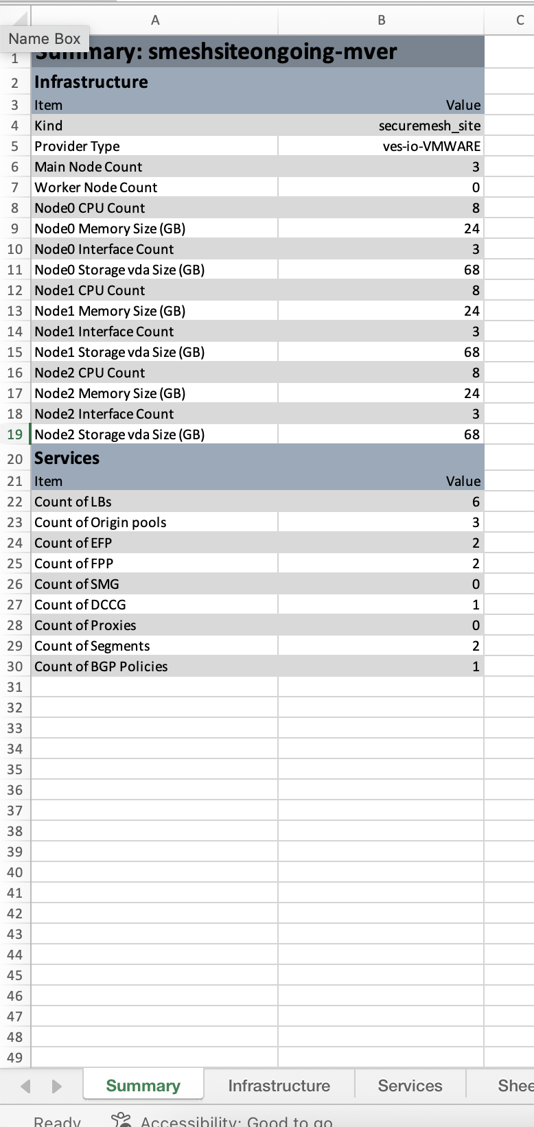 Figure: Summary of Infrastructure and Services